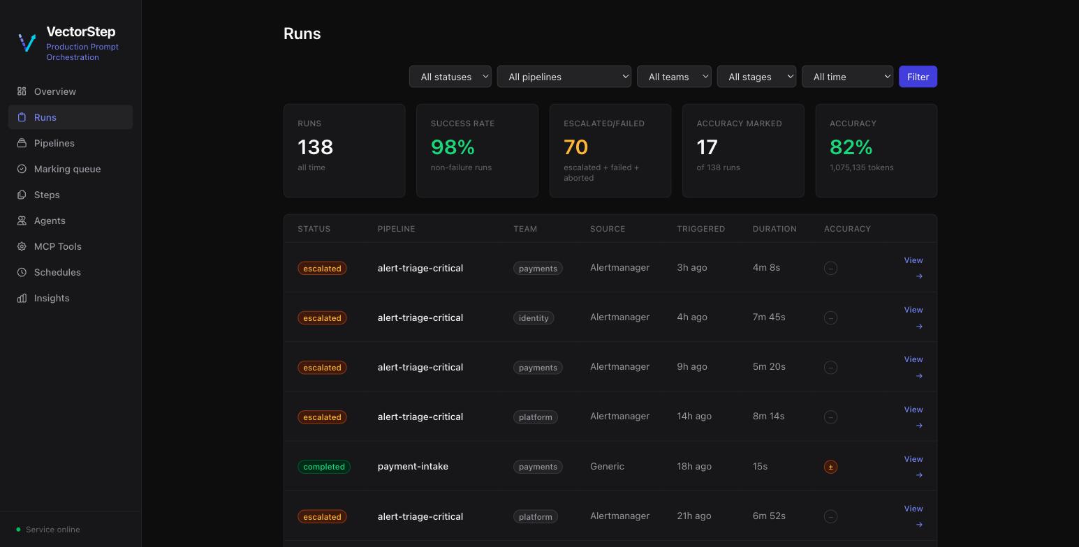 Every run with its team, duration and judged accuracy — filterable across pipelines and stages